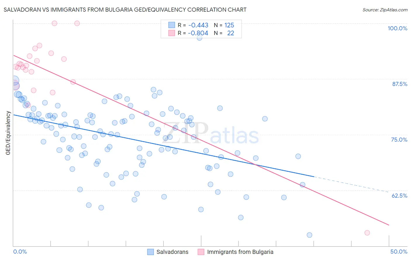 Salvadoran vs Immigrants from Bulgaria GED/Equivalency