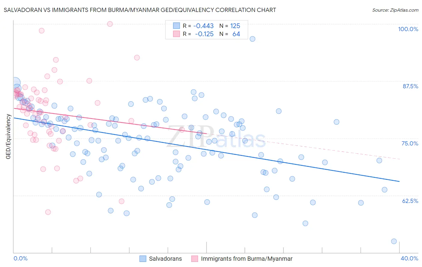 Salvadoran vs Immigrants from Burma/Myanmar GED/Equivalency
