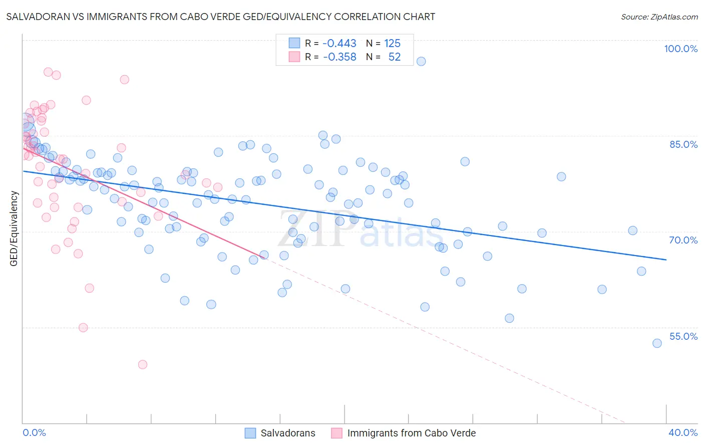 Salvadoran vs Immigrants from Cabo Verde GED/Equivalency