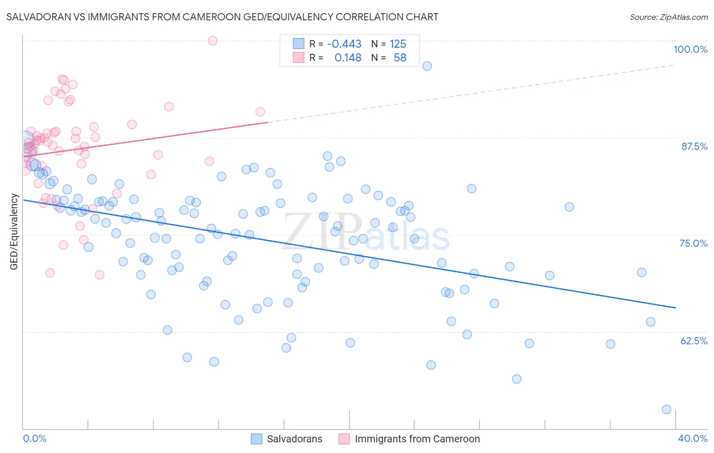 Salvadoran vs Immigrants from Cameroon GED/Equivalency