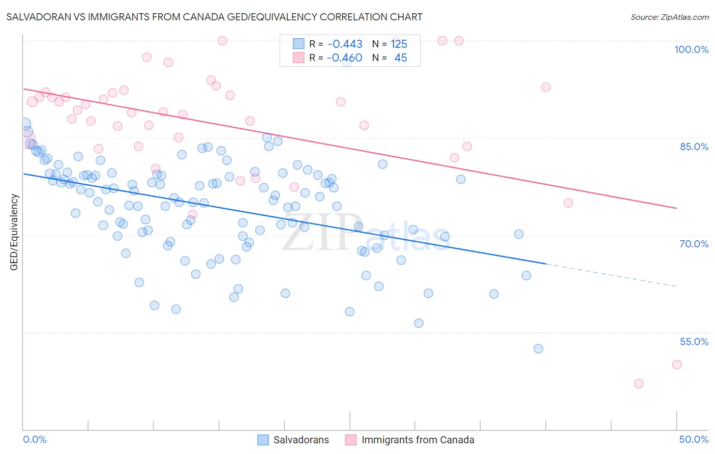 Salvadoran vs Immigrants from Canada GED/Equivalency