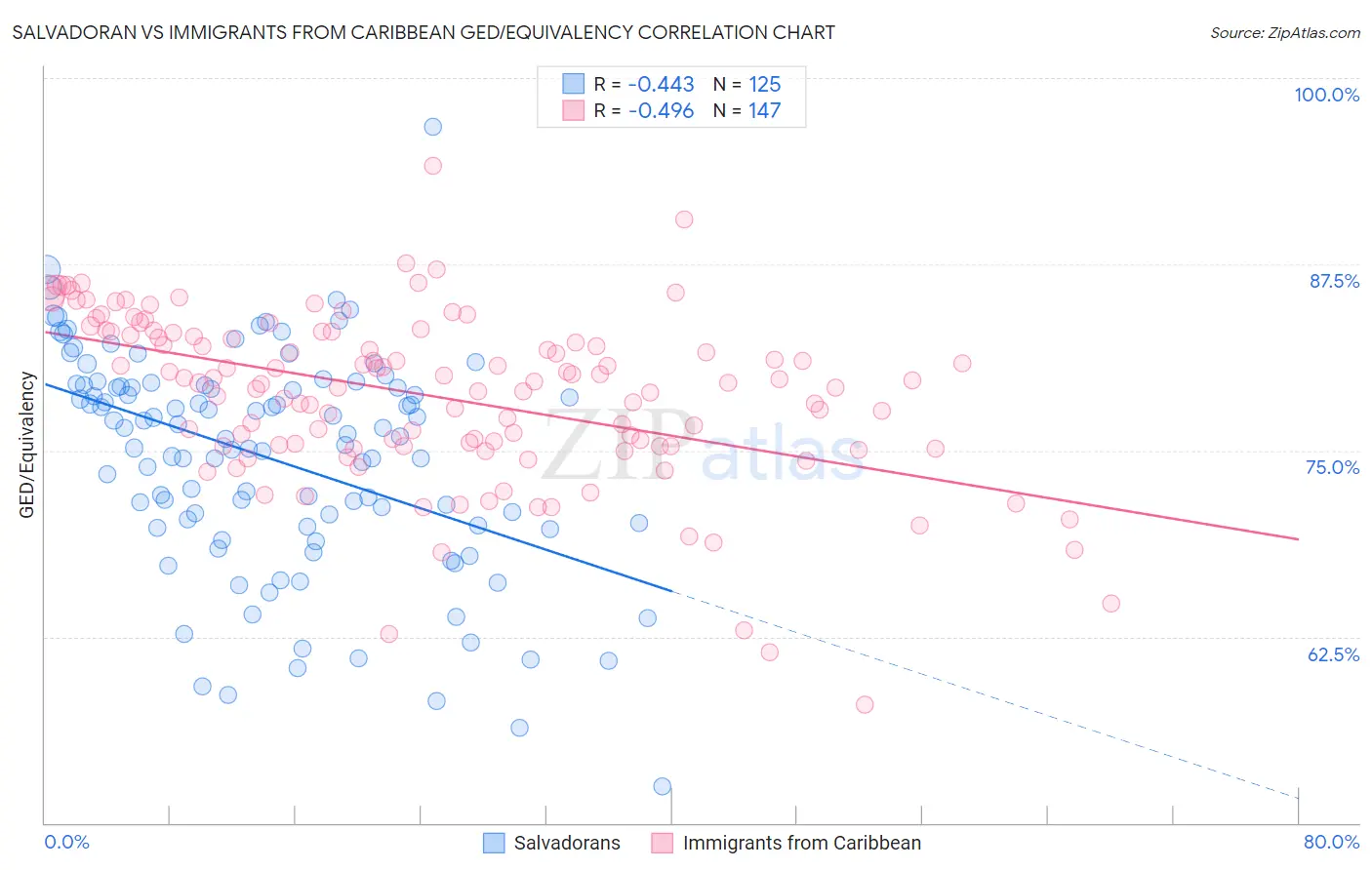 Salvadoran vs Immigrants from Caribbean GED/Equivalency