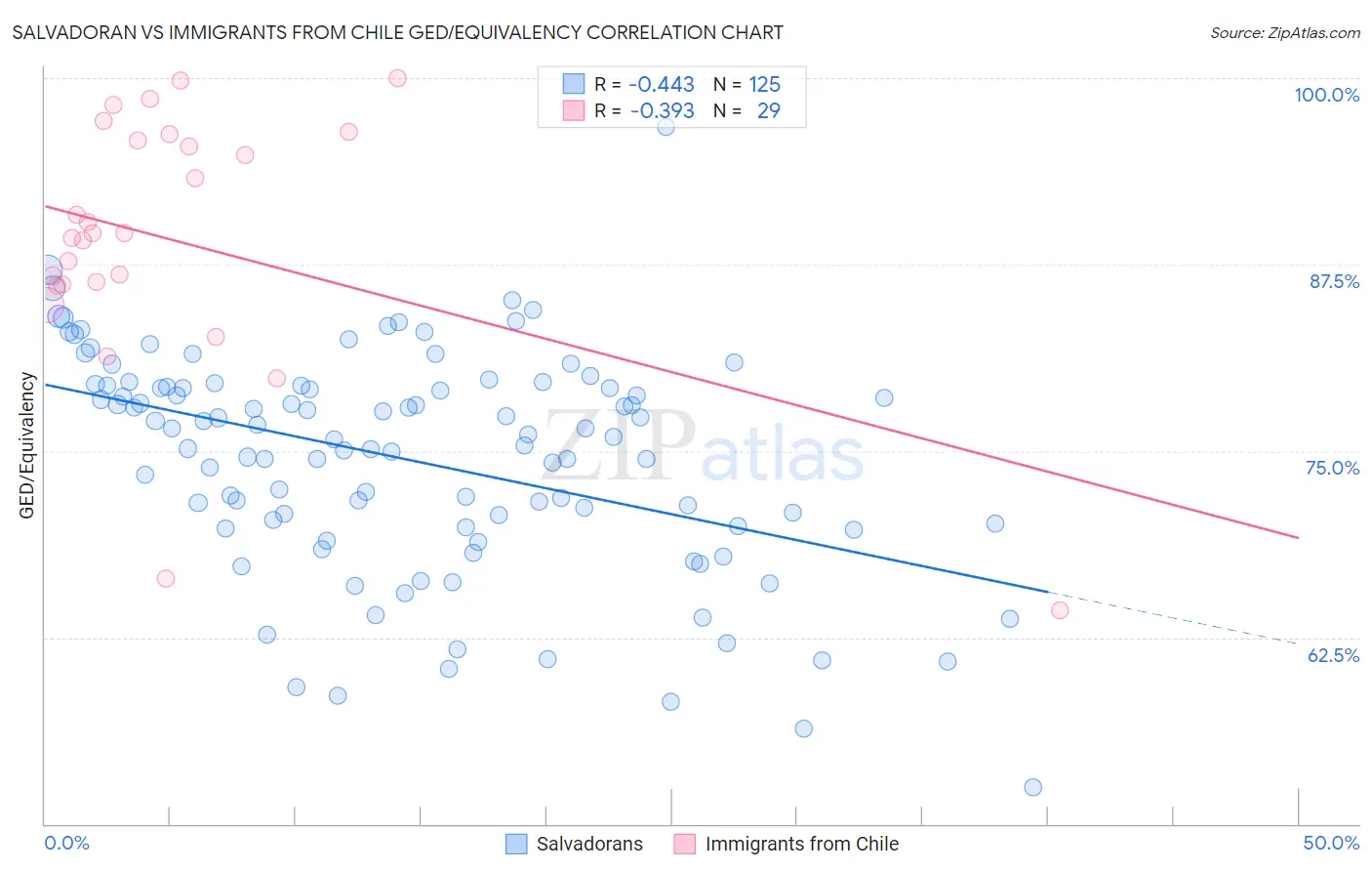 Salvadoran vs Immigrants from Chile GED/Equivalency
