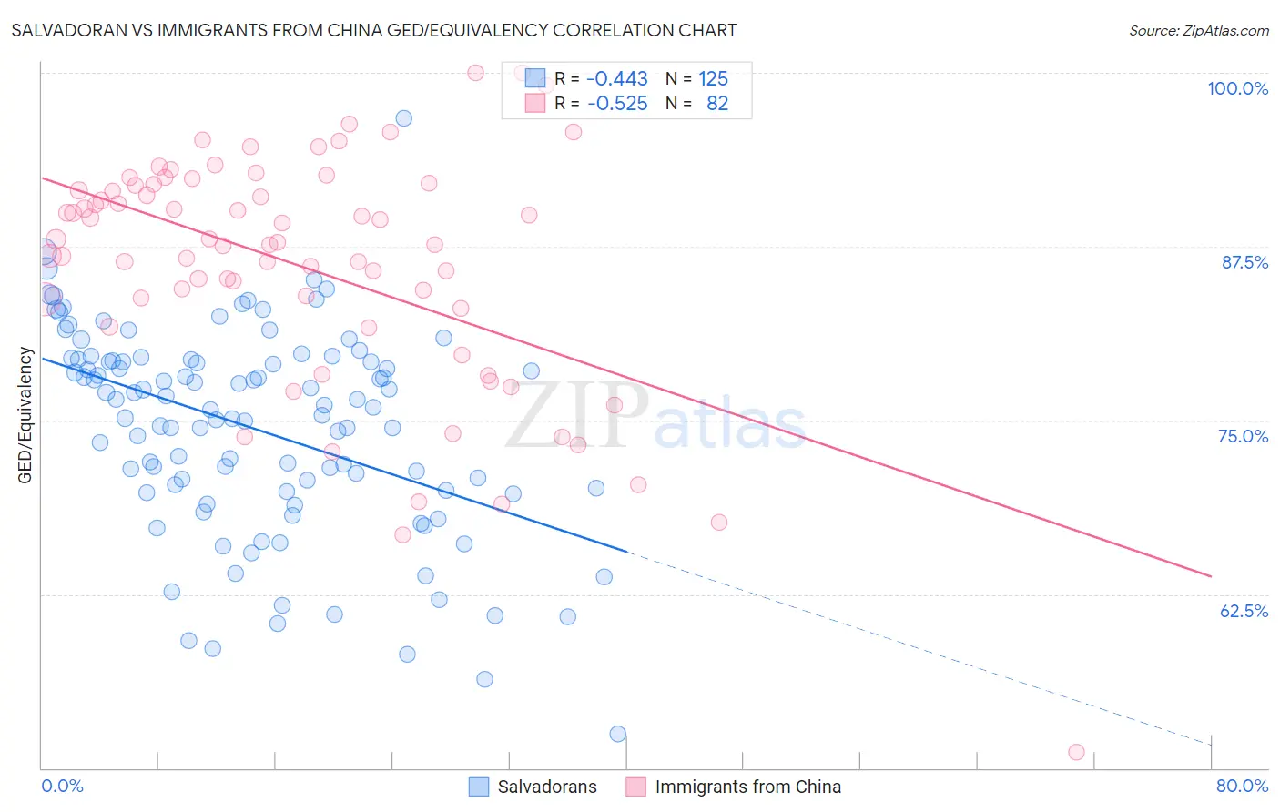 Salvadoran vs Immigrants from China GED/Equivalency