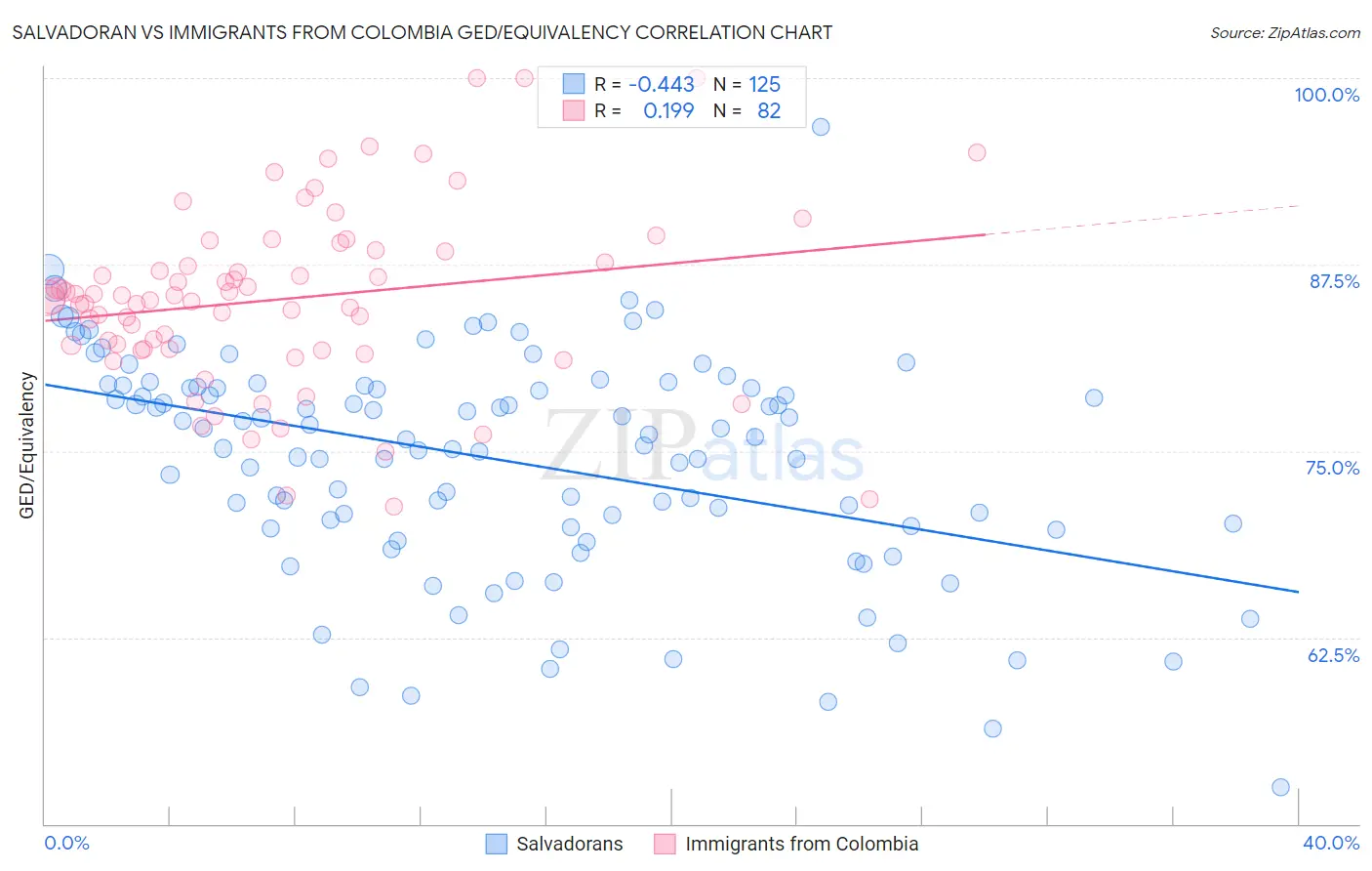 Salvadoran vs Immigrants from Colombia GED/Equivalency