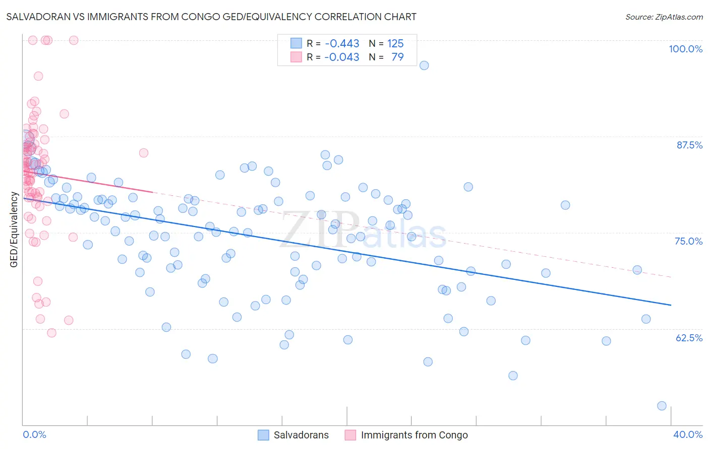 Salvadoran vs Immigrants from Congo GED/Equivalency