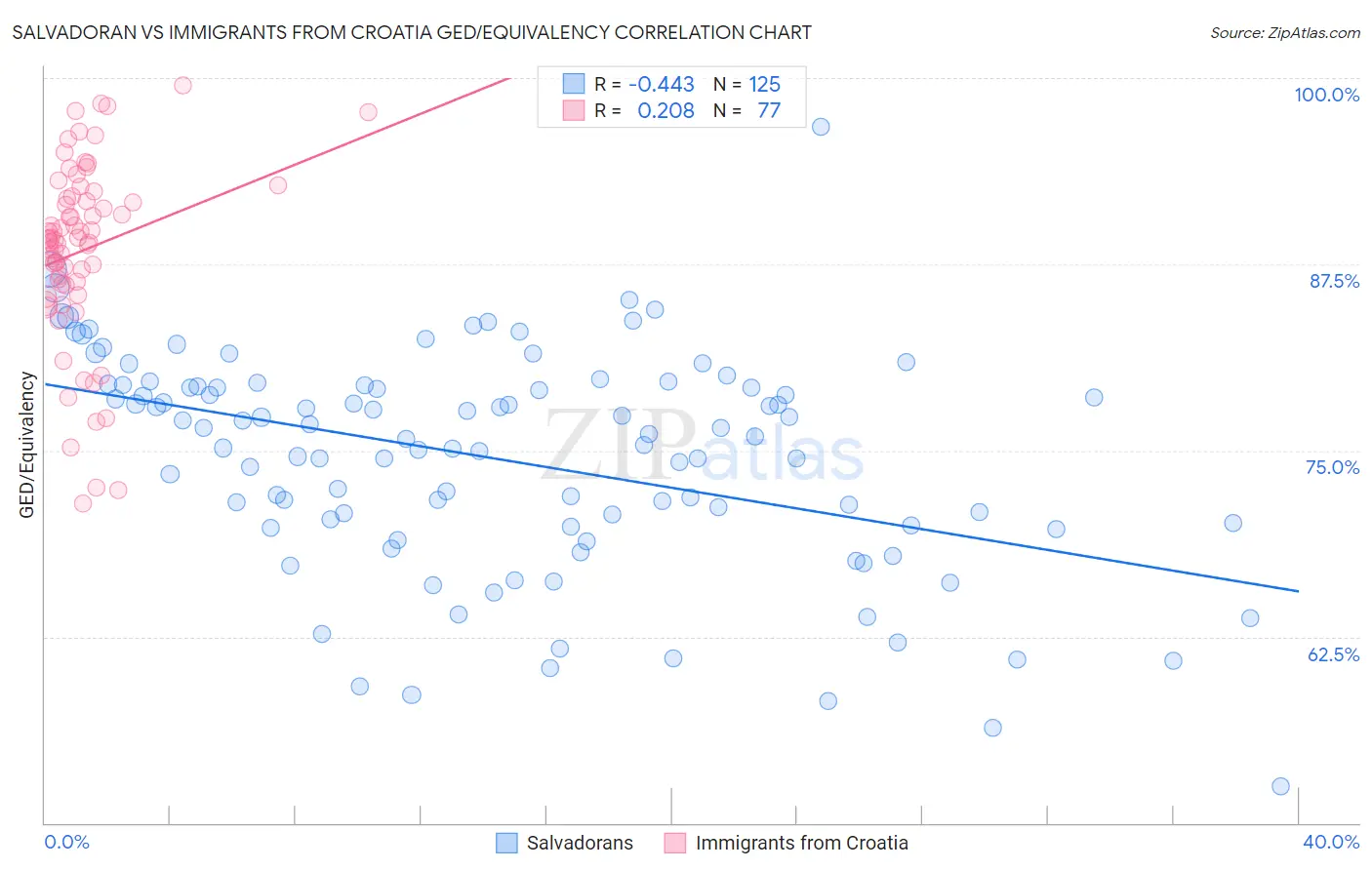 Salvadoran vs Immigrants from Croatia GED/Equivalency