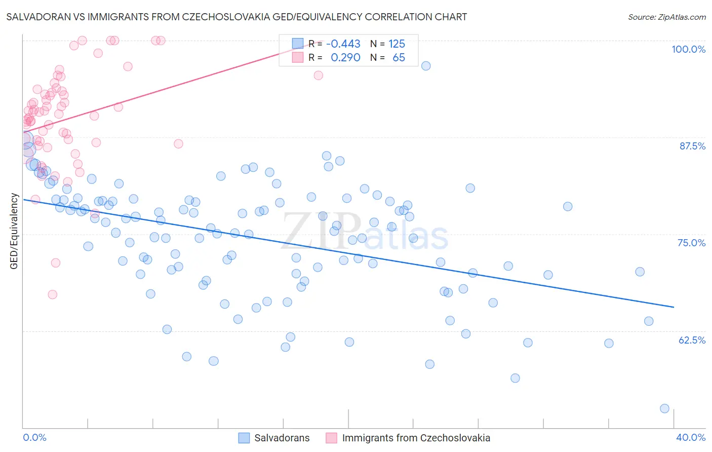 Salvadoran vs Immigrants from Czechoslovakia GED/Equivalency