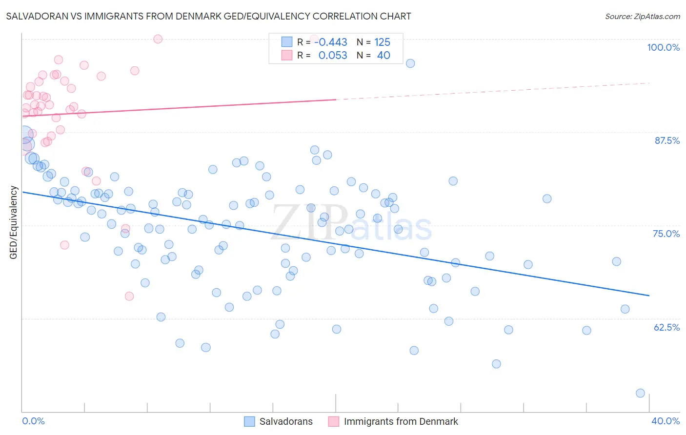 Salvadoran vs Immigrants from Denmark GED/Equivalency