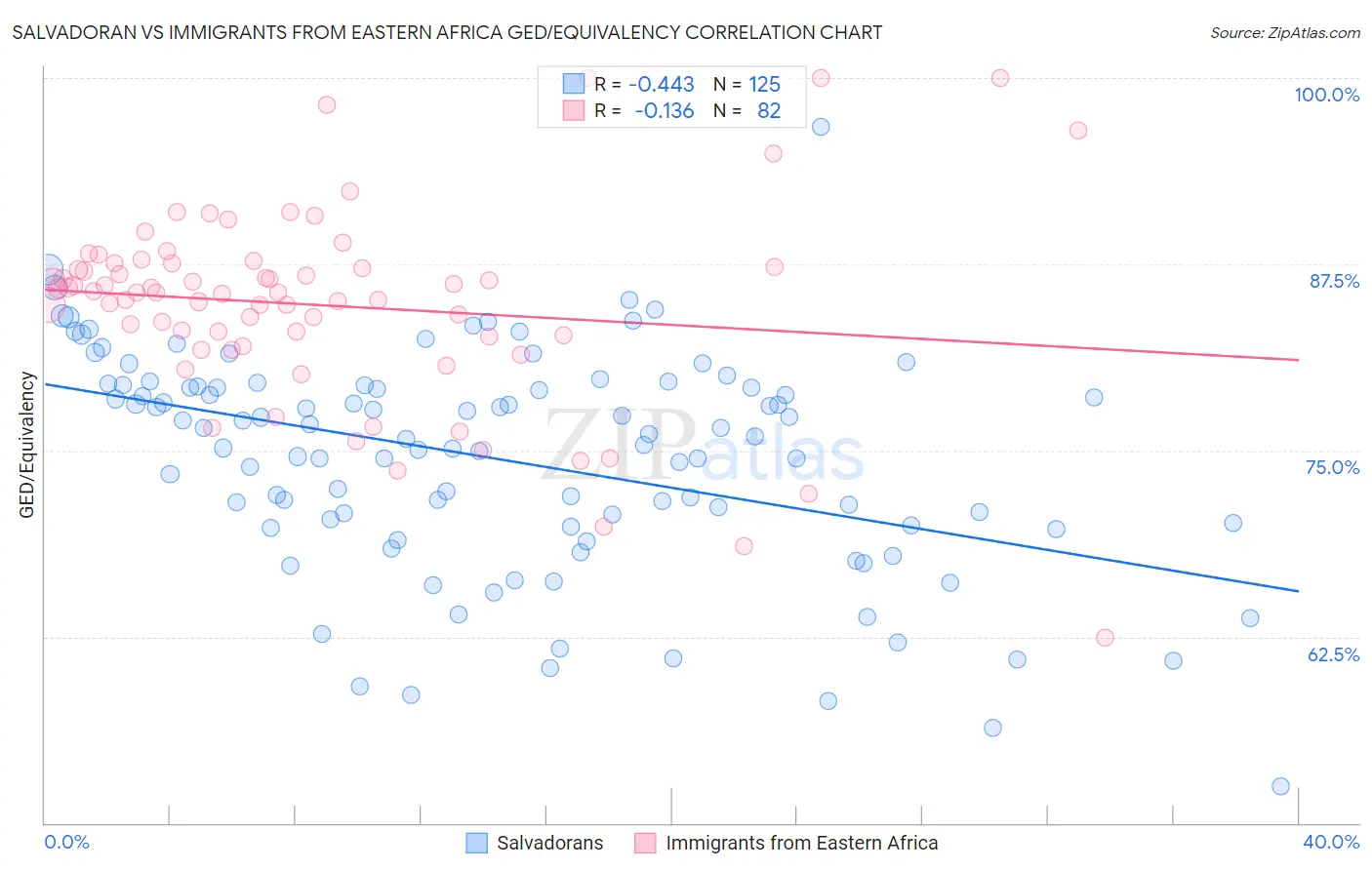 Salvadoran vs Immigrants from Eastern Africa GED/Equivalency