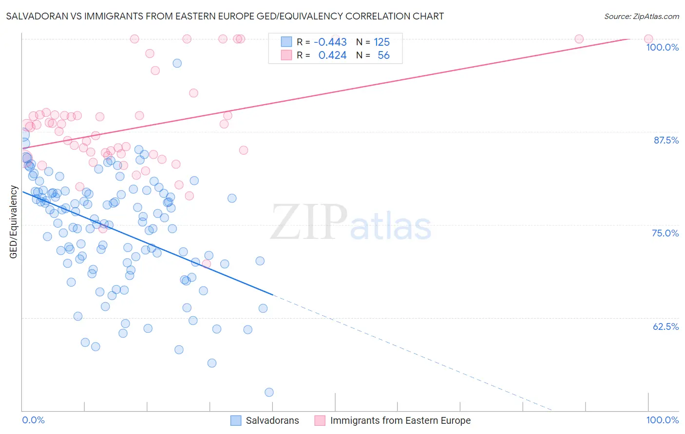 Salvadoran vs Immigrants from Eastern Europe GED/Equivalency