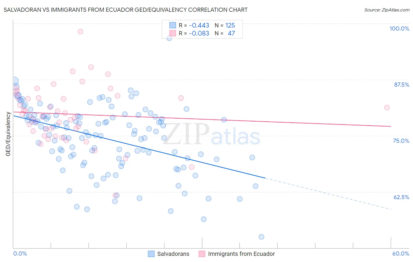 Salvadoran vs Immigrants from Ecuador GED/Equivalency