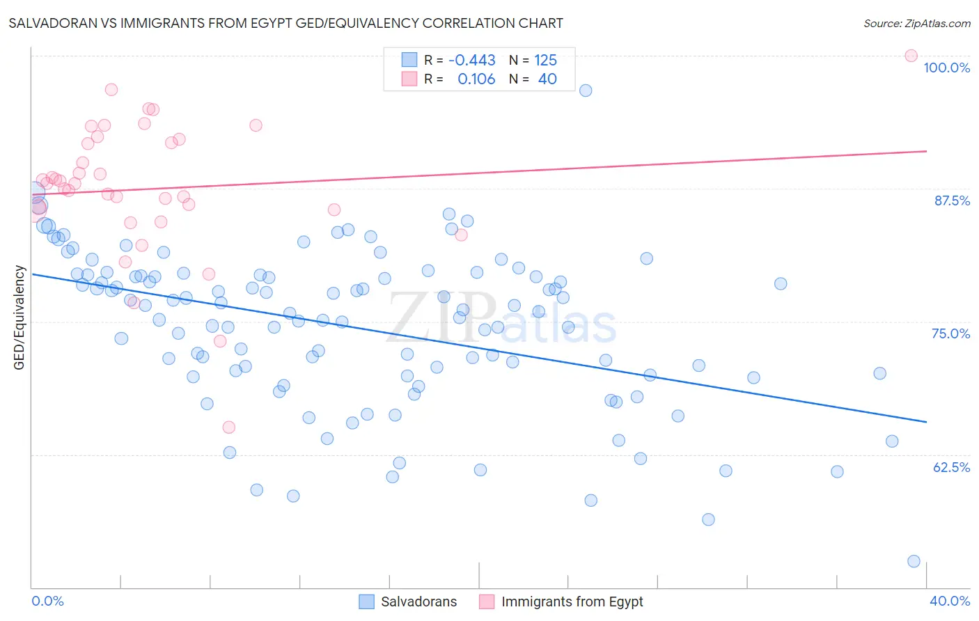 Salvadoran vs Immigrants from Egypt GED/Equivalency