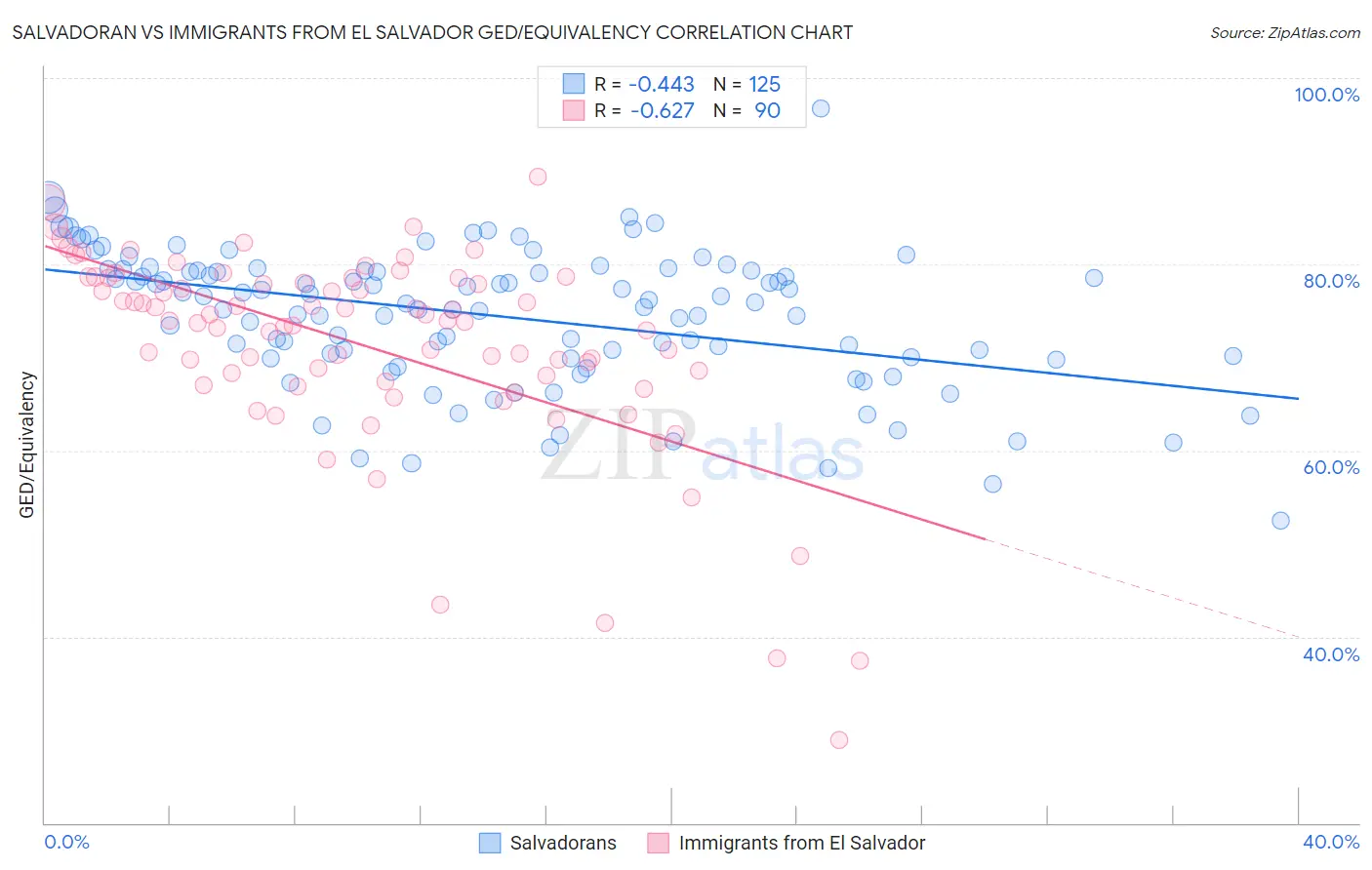 Salvadoran vs Immigrants from El Salvador GED/Equivalency