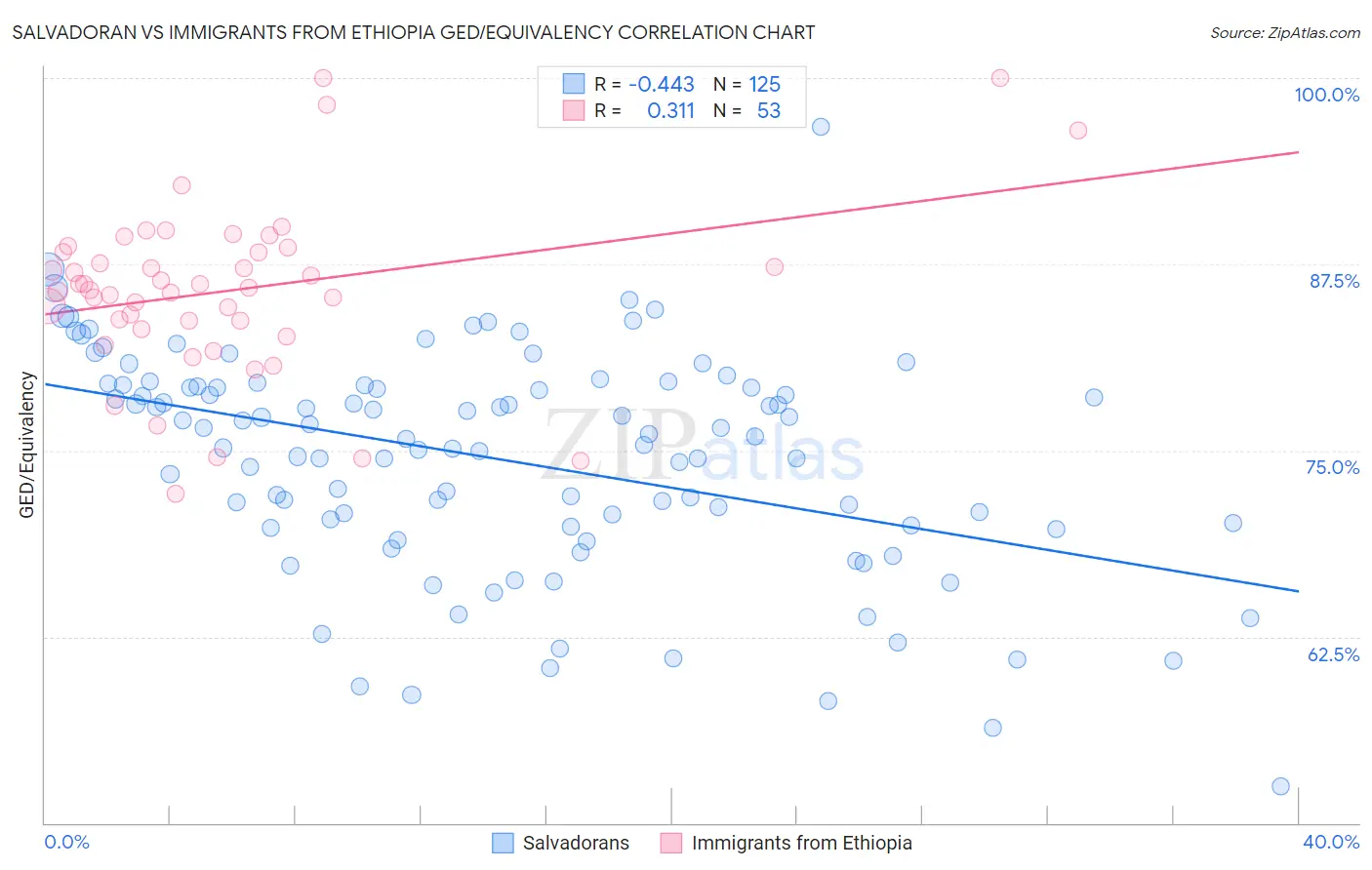 Salvadoran vs Immigrants from Ethiopia GED/Equivalency