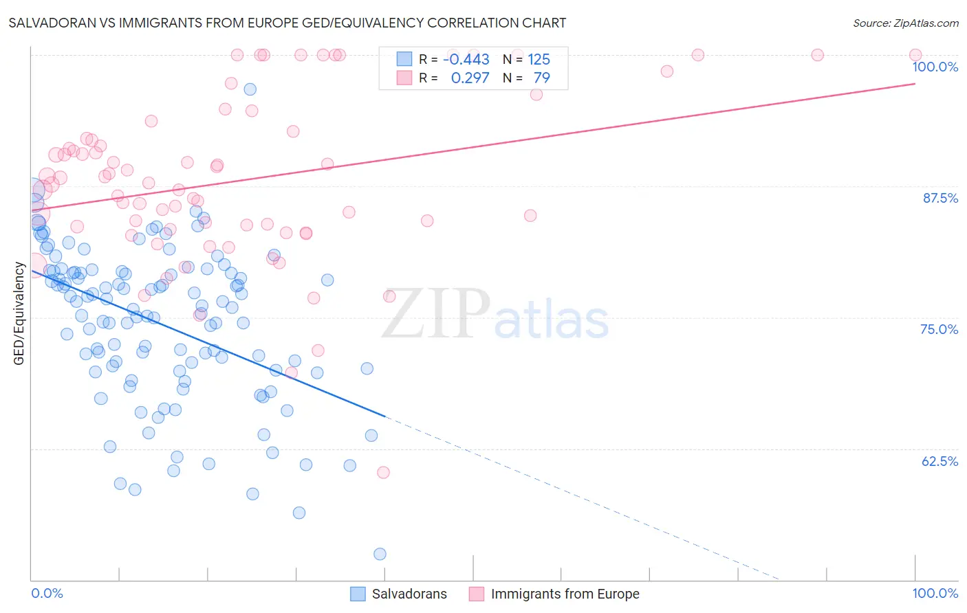 Salvadoran vs Immigrants from Europe GED/Equivalency