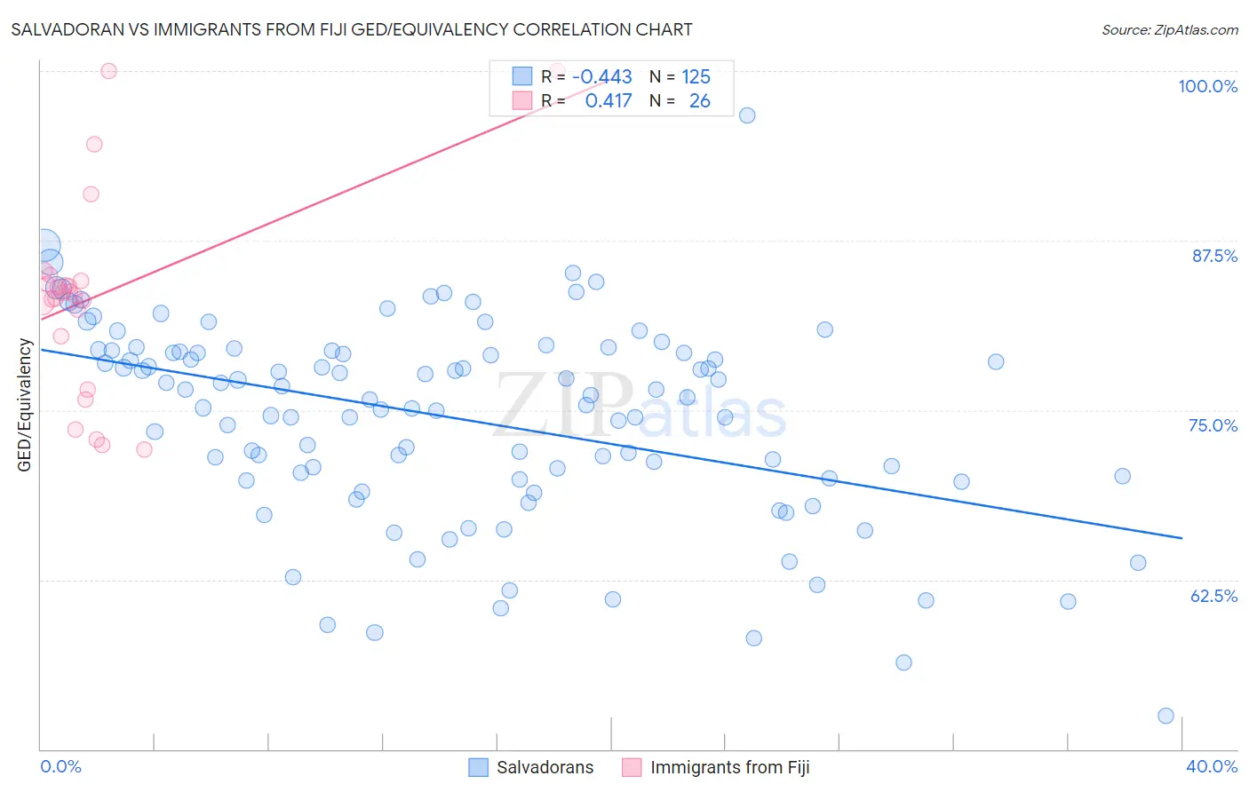 Salvadoran vs Immigrants from Fiji GED/Equivalency