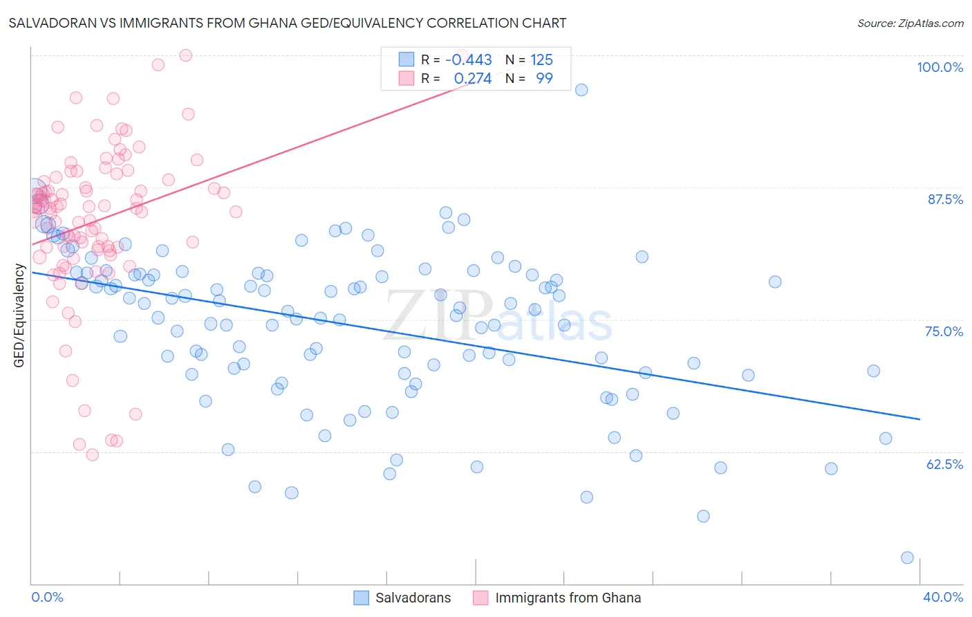 Salvadoran vs Immigrants from Ghana GED/Equivalency