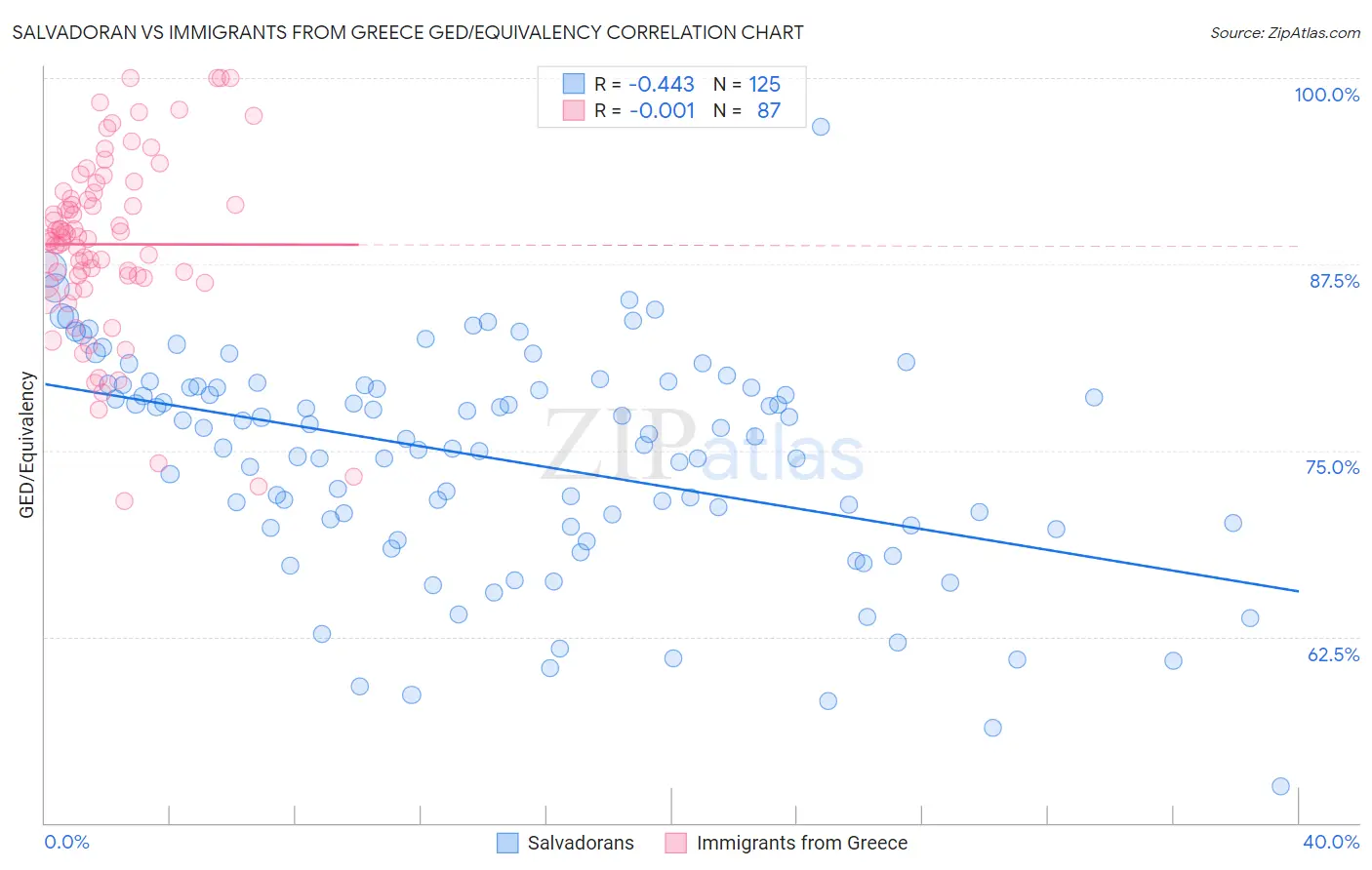 Salvadoran vs Immigrants from Greece GED/Equivalency