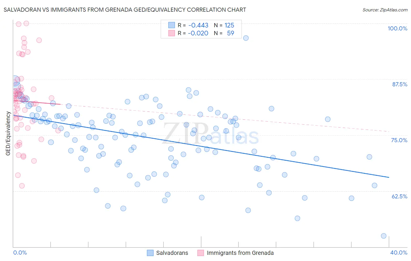Salvadoran vs Immigrants from Grenada GED/Equivalency
