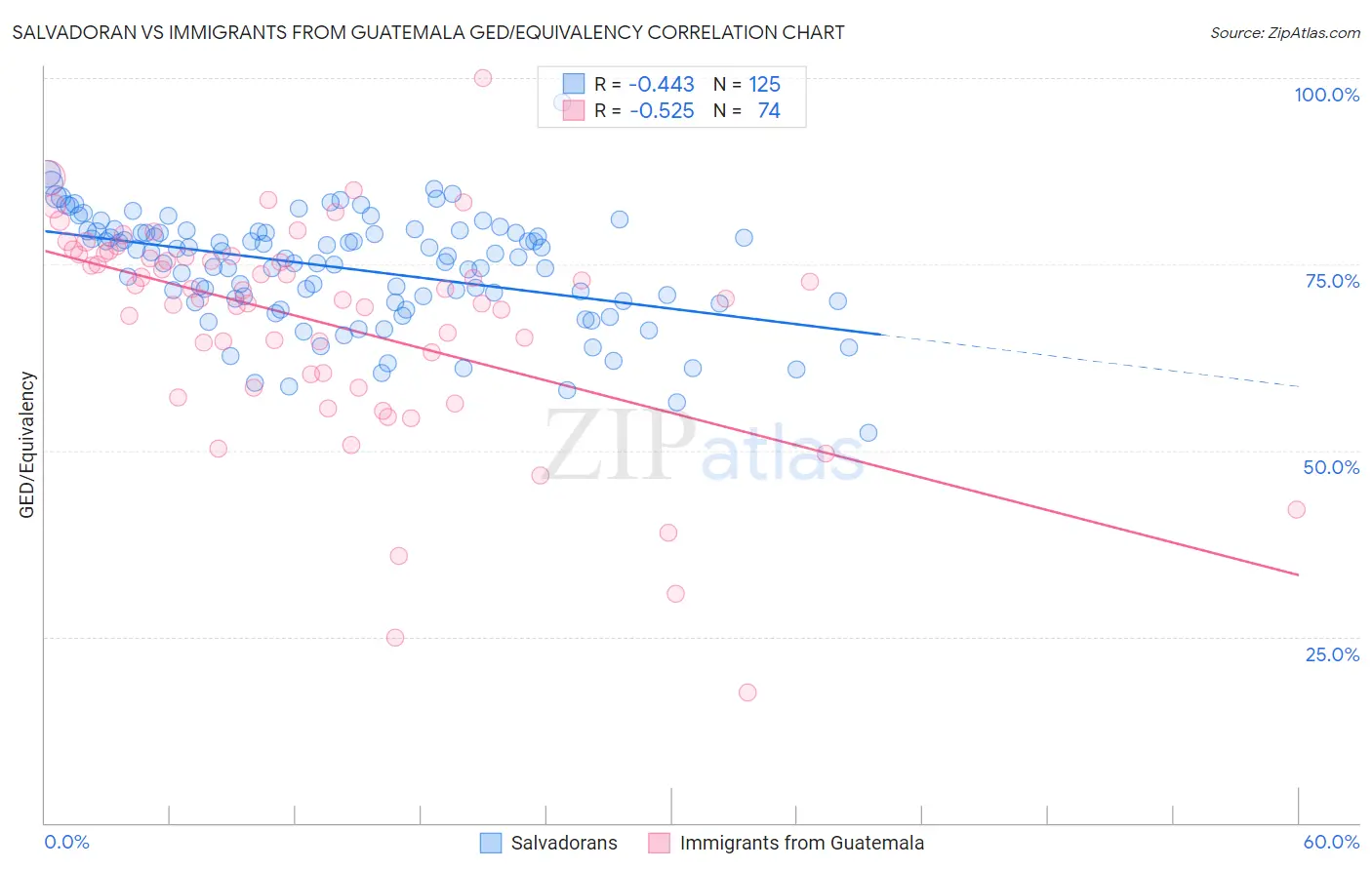 Salvadoran vs Immigrants from Guatemala GED/Equivalency