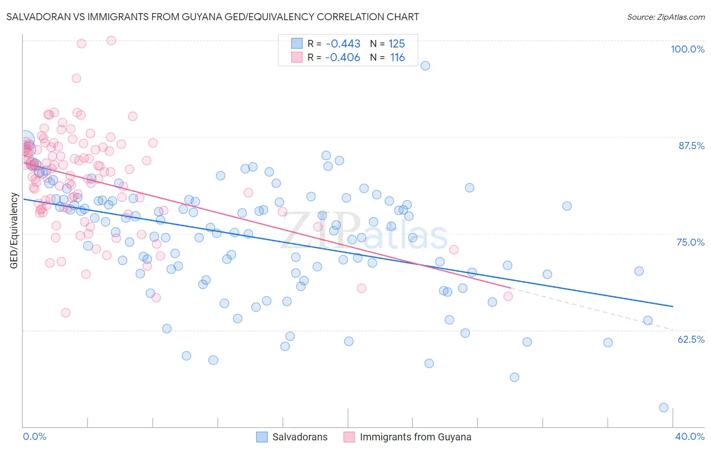 Salvadoran vs Immigrants from Guyana GED/Equivalency