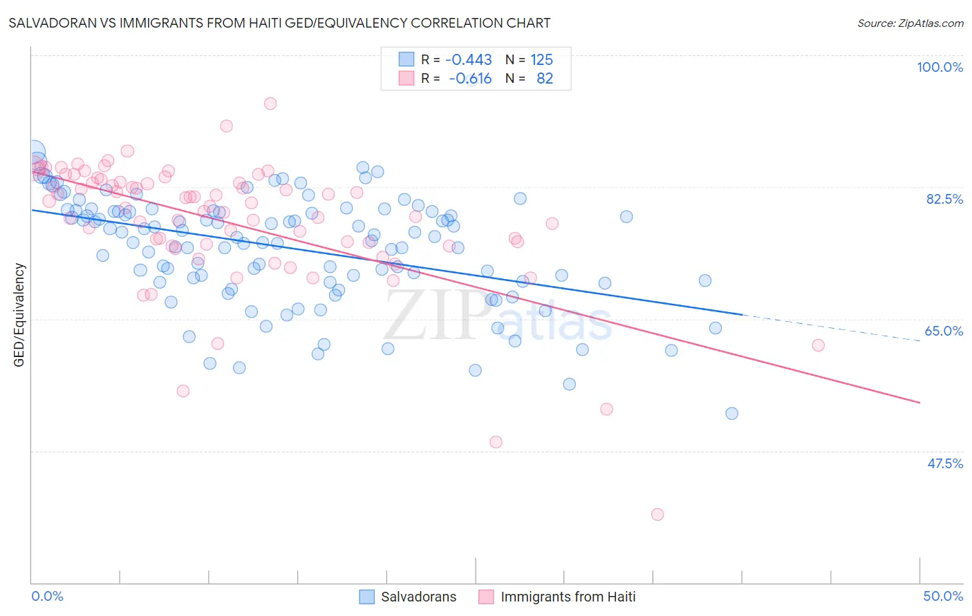 Salvadoran vs Immigrants from Haiti GED/Equivalency