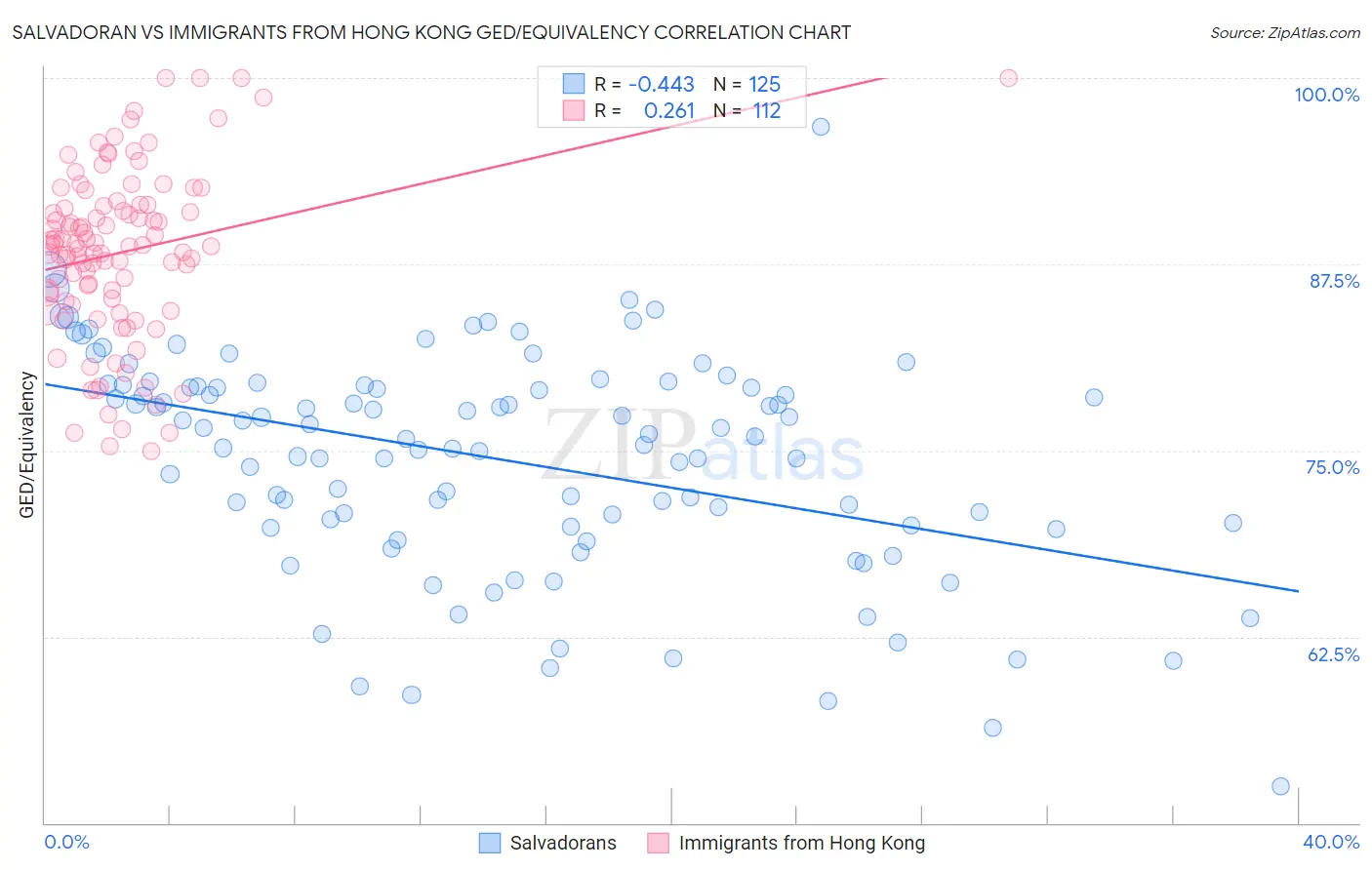 Salvadoran vs Immigrants from Hong Kong GED/Equivalency
