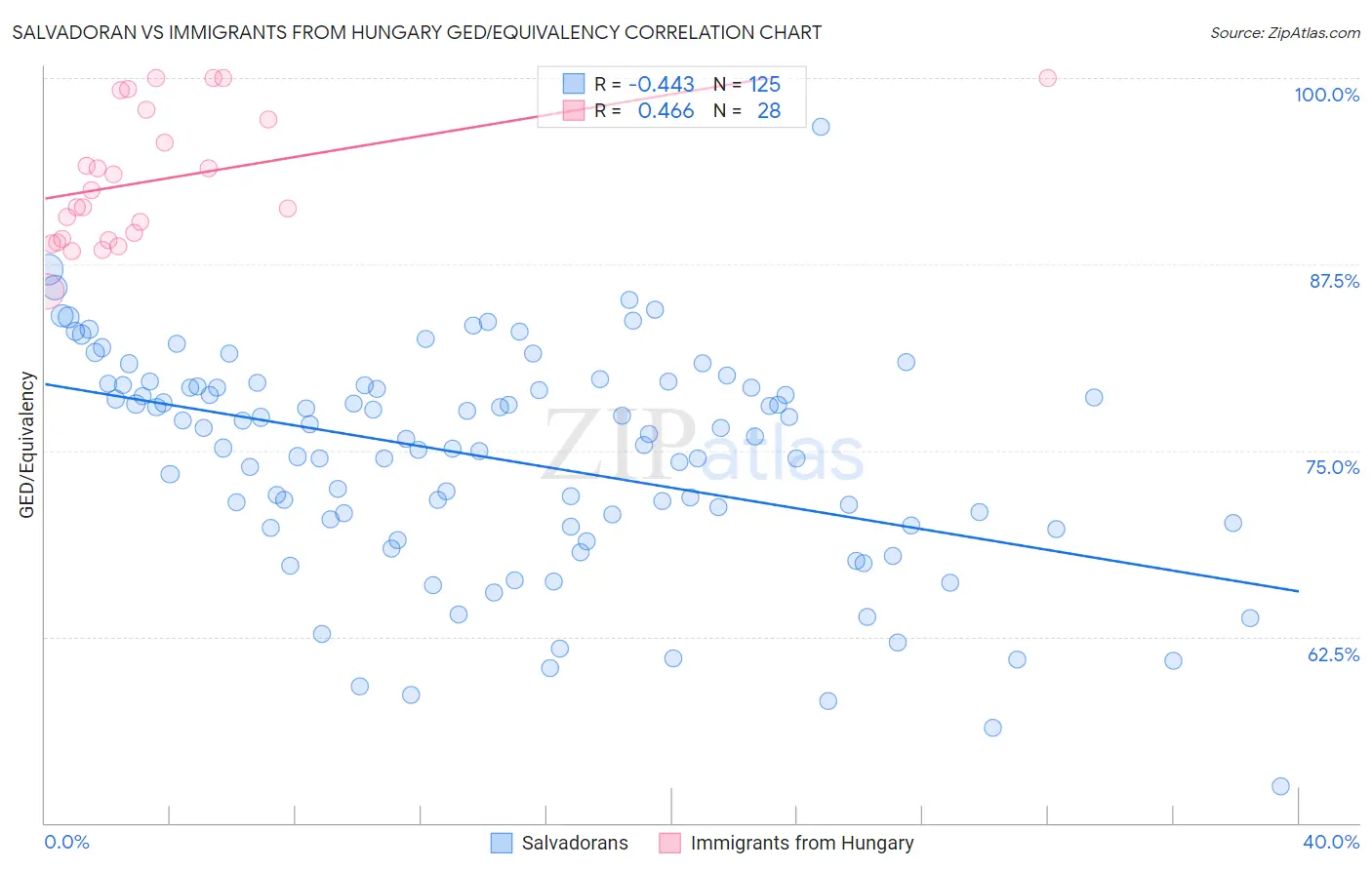 Salvadoran vs Immigrants from Hungary GED/Equivalency