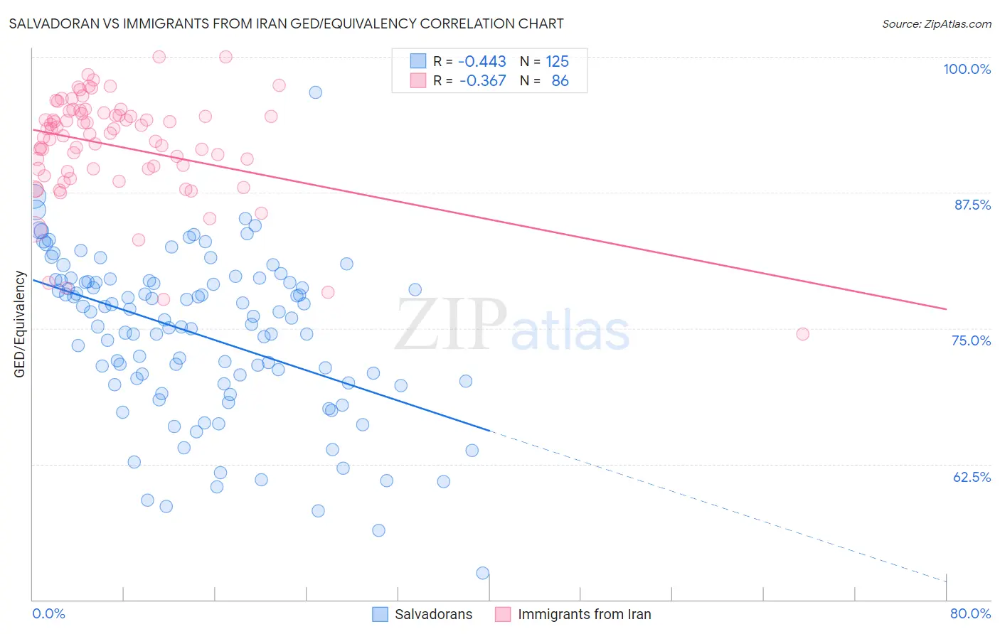 Salvadoran vs Immigrants from Iran GED/Equivalency