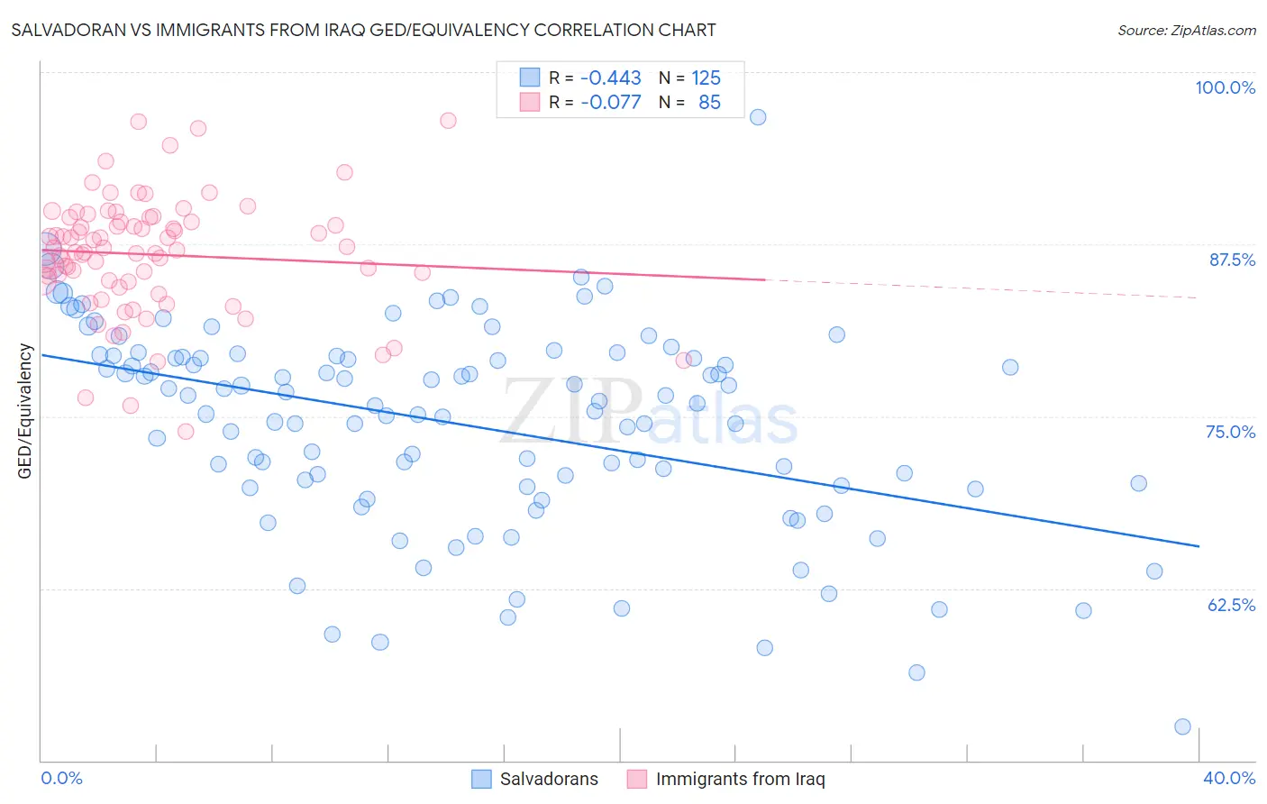 Salvadoran vs Immigrants from Iraq GED/Equivalency