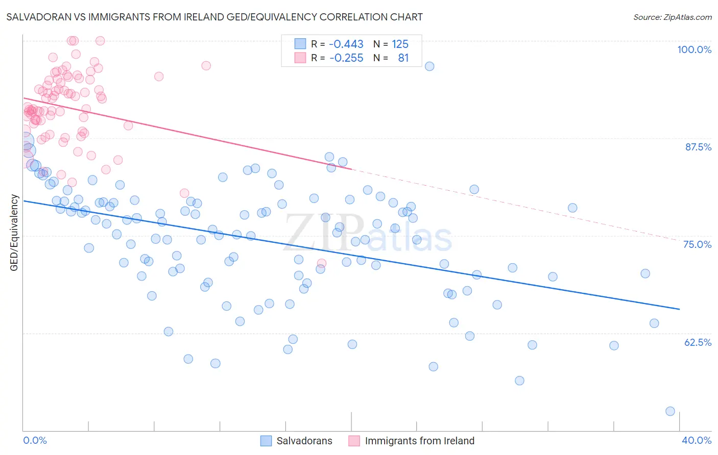 Salvadoran vs Immigrants from Ireland GED/Equivalency