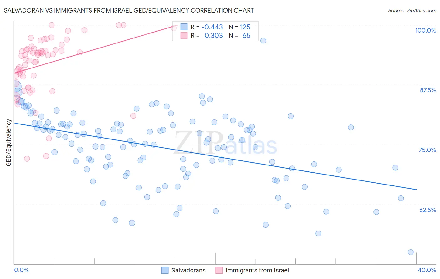 Salvadoran vs Immigrants from Israel GED/Equivalency