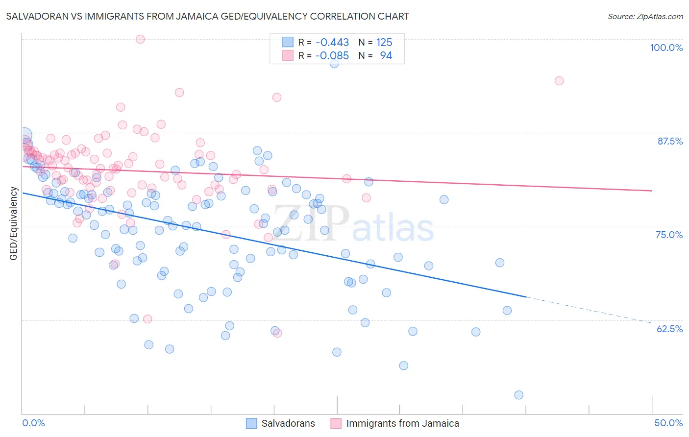 Salvadoran vs Immigrants from Jamaica GED/Equivalency