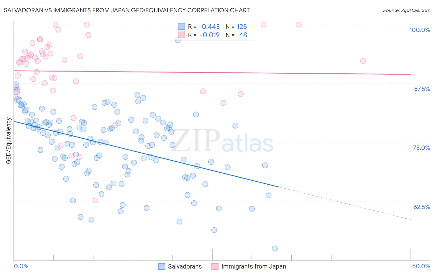 Salvadoran vs Immigrants from Japan GED/Equivalency