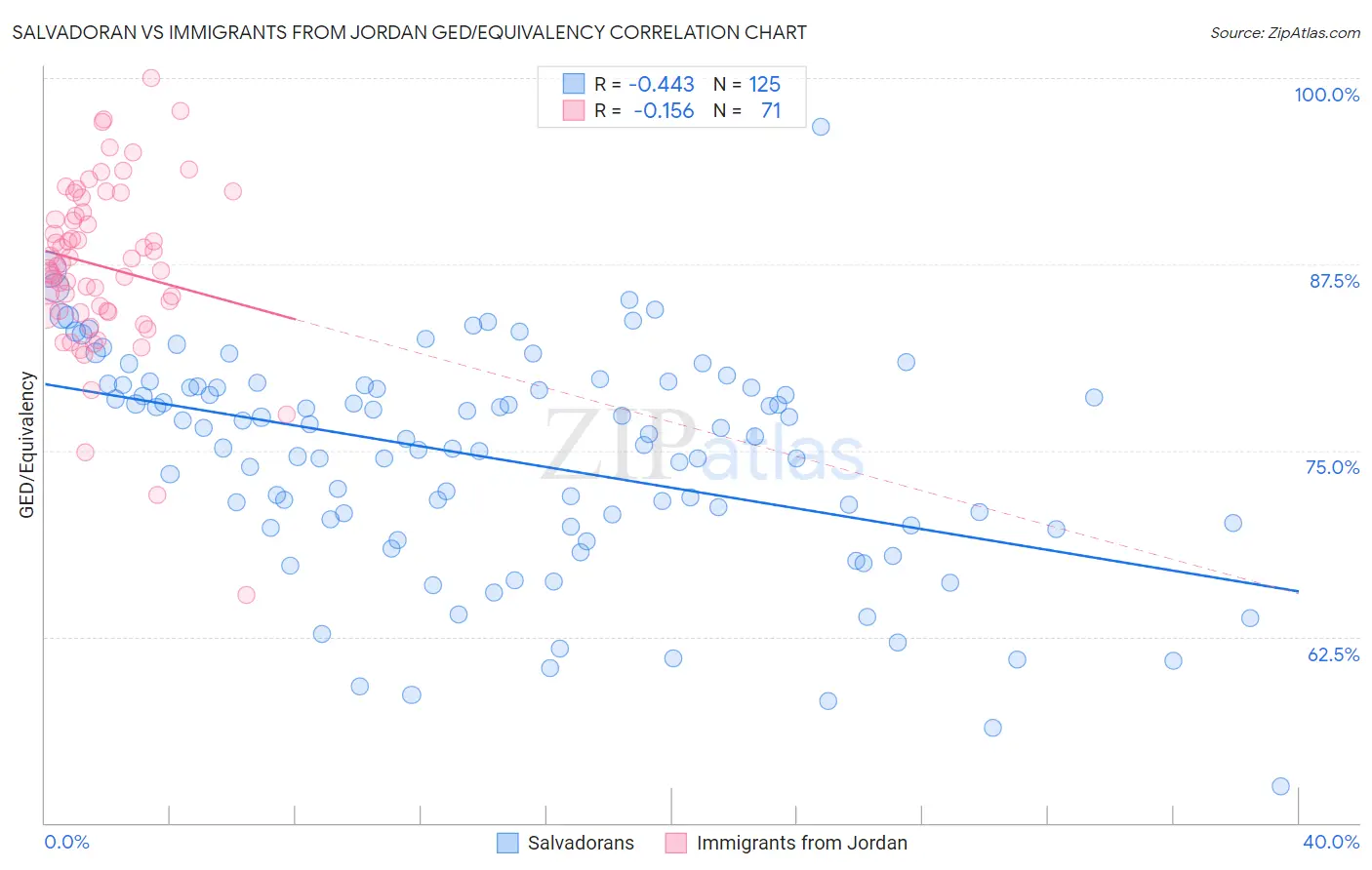 Salvadoran vs Immigrants from Jordan GED/Equivalency