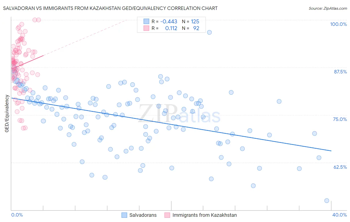 Salvadoran vs Immigrants from Kazakhstan GED/Equivalency