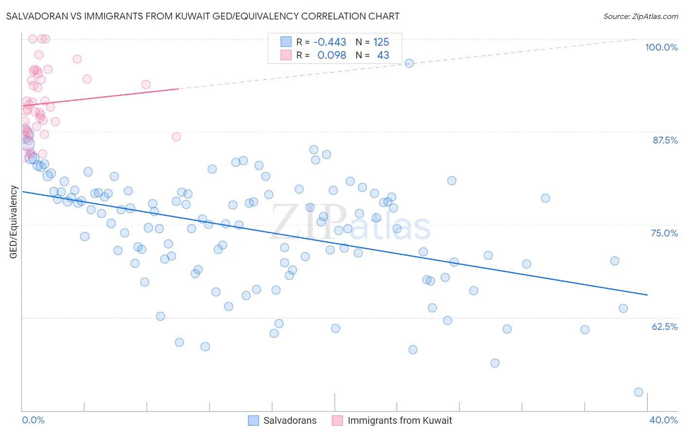Salvadoran vs Immigrants from Kuwait GED/Equivalency