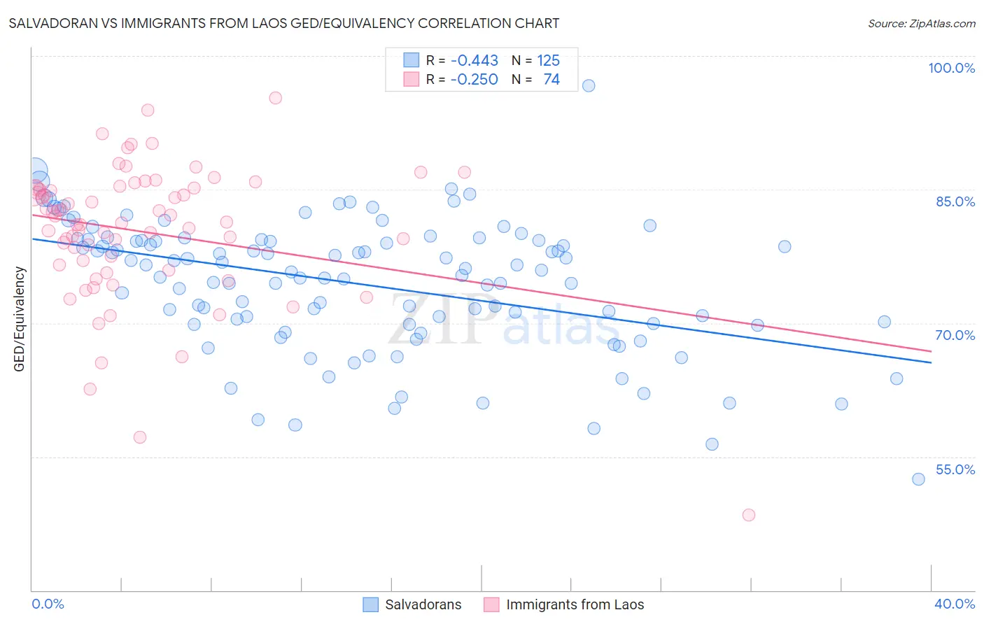 Salvadoran vs Immigrants from Laos GED/Equivalency