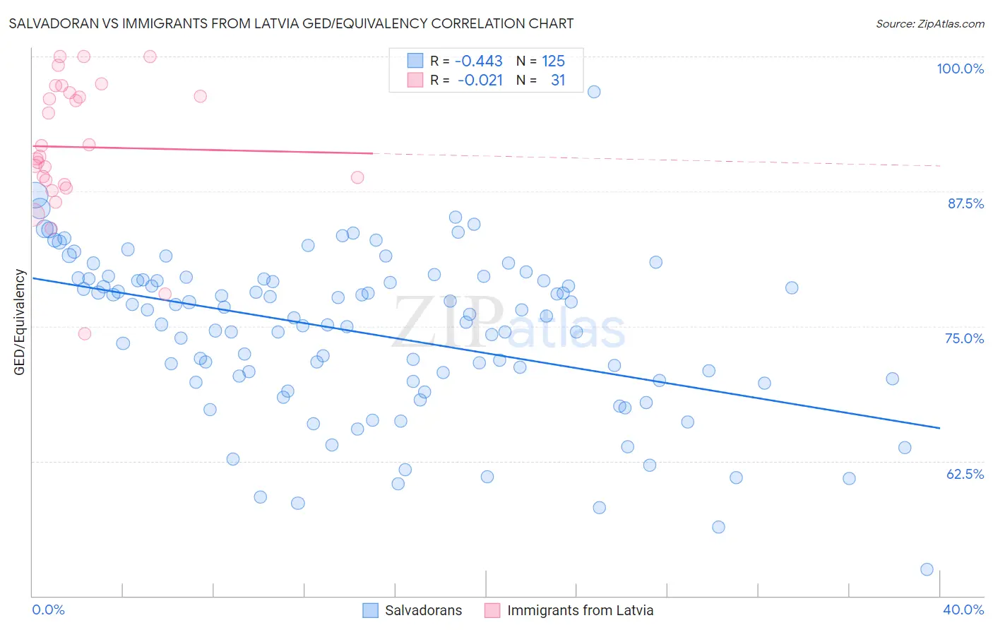 Salvadoran vs Immigrants from Latvia GED/Equivalency