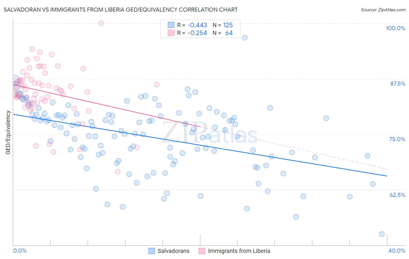 Salvadoran vs Immigrants from Liberia GED/Equivalency