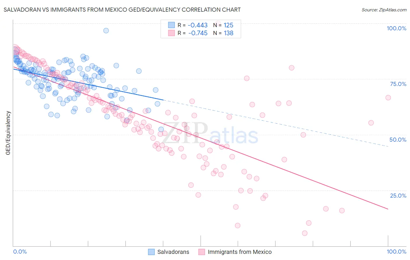 Salvadoran vs Immigrants from Mexico GED/Equivalency