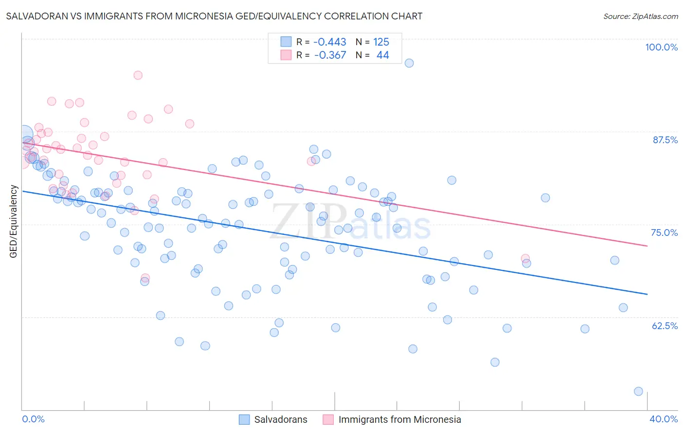 Salvadoran vs Immigrants from Micronesia GED/Equivalency