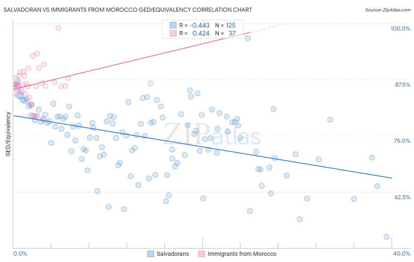 Salvadoran vs Immigrants from Morocco GED/Equivalency