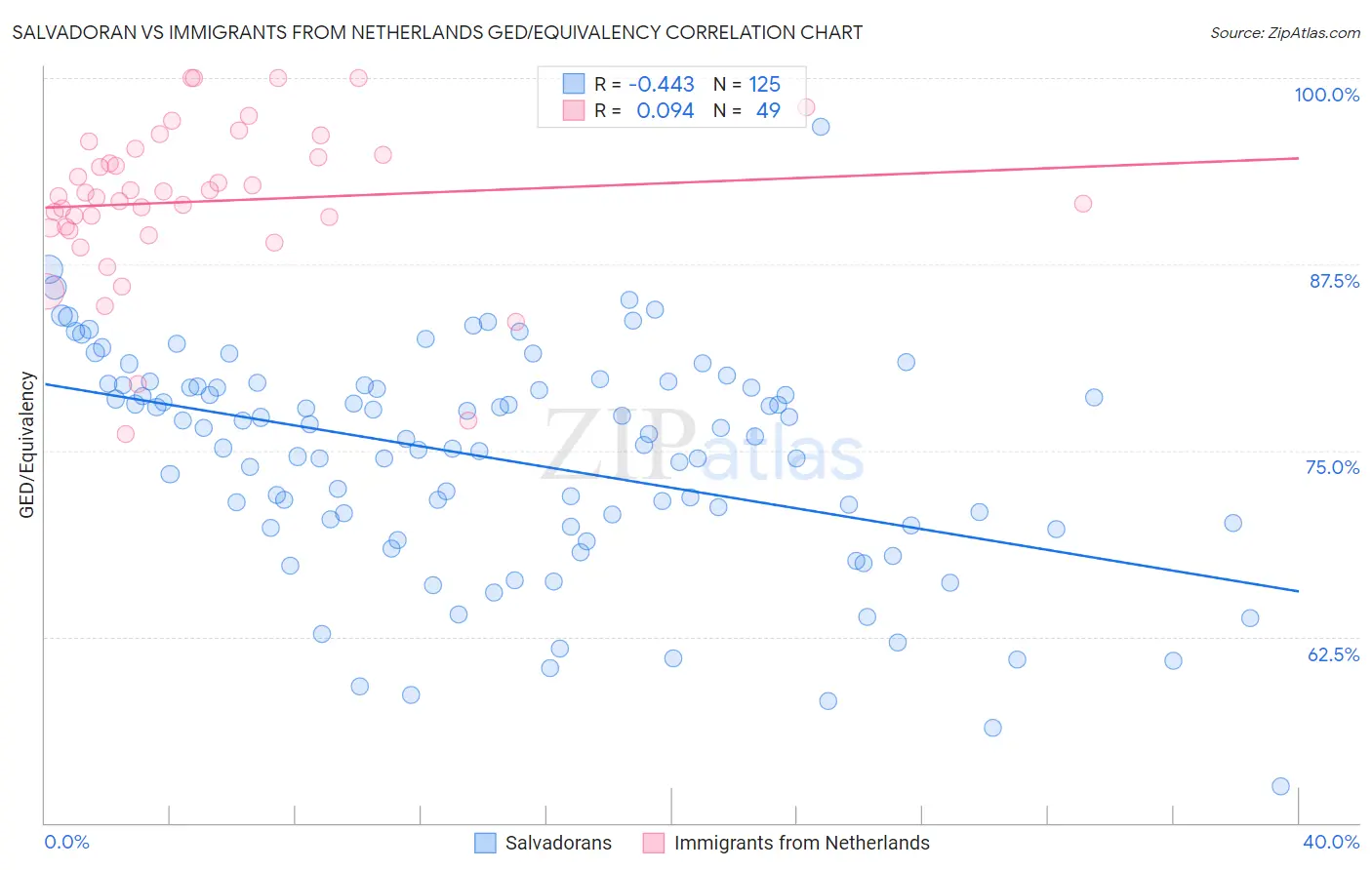 Salvadoran vs Immigrants from Netherlands GED/Equivalency