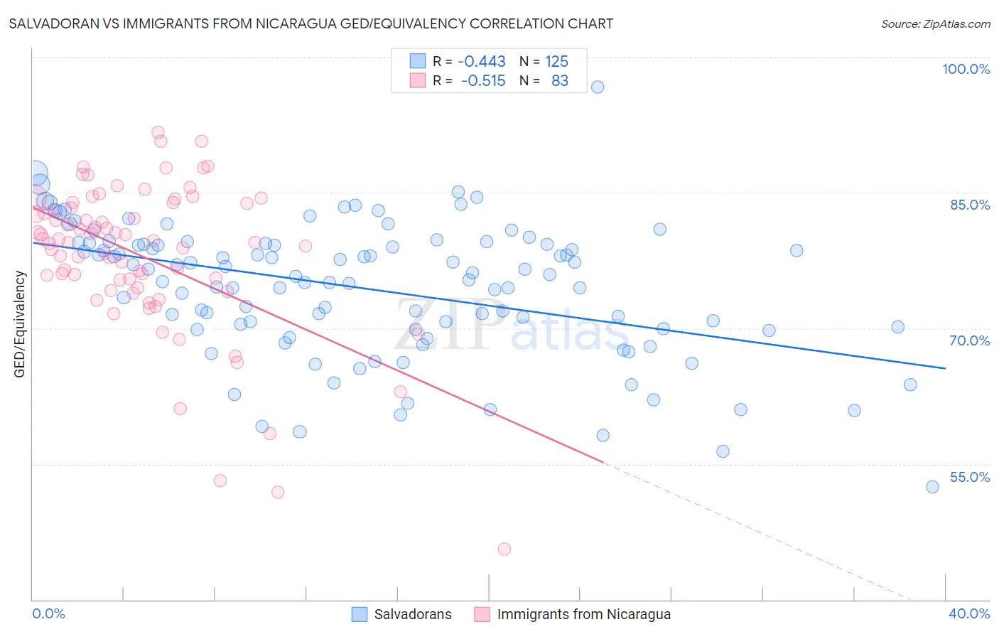 Salvadoran vs Immigrants from Nicaragua GED/Equivalency