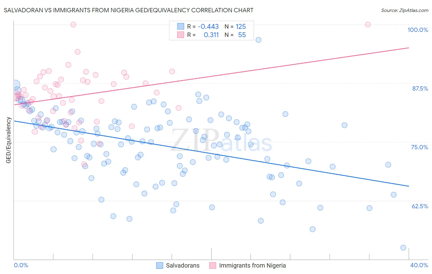 Salvadoran vs Immigrants from Nigeria GED/Equivalency