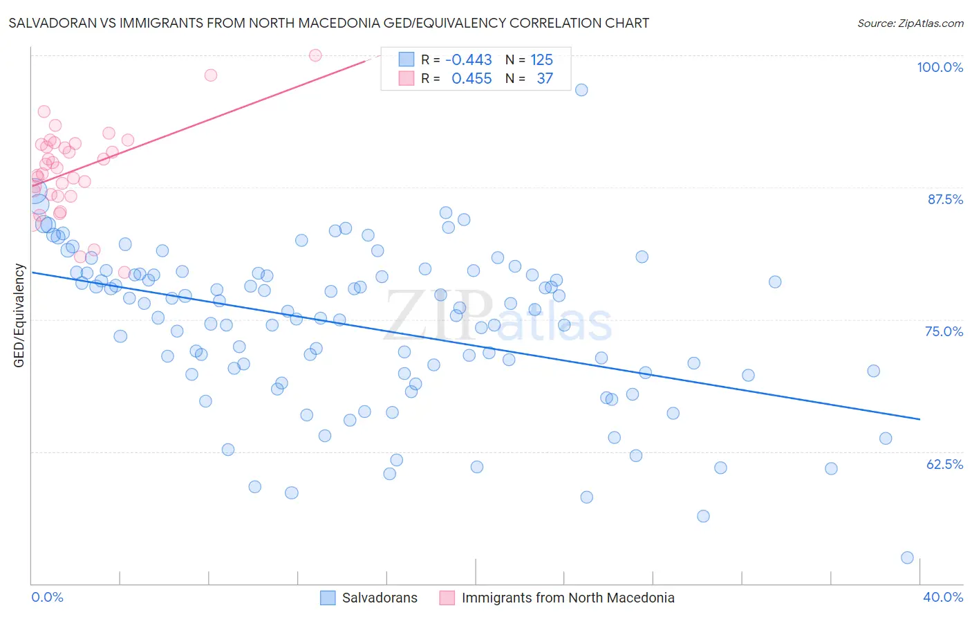 Salvadoran vs Immigrants from North Macedonia GED/Equivalency