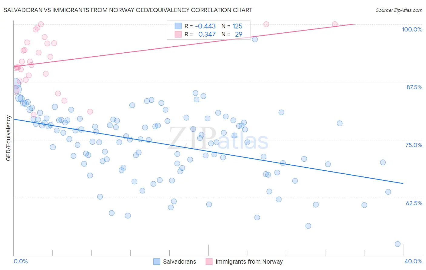 Salvadoran vs Immigrants from Norway GED/Equivalency