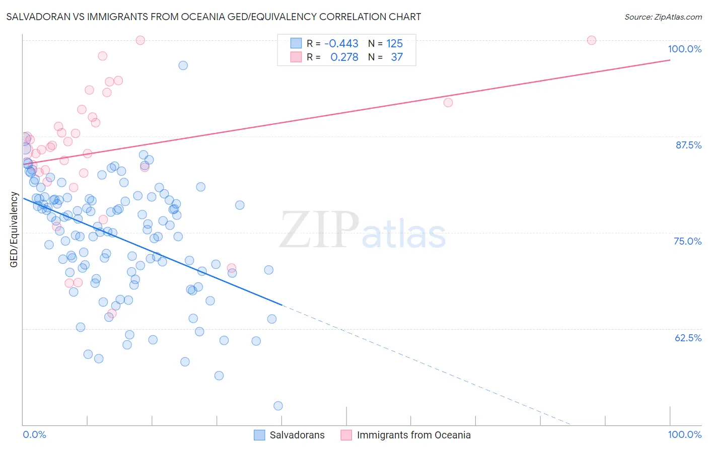Salvadoran vs Immigrants from Oceania GED/Equivalency
